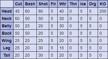 Red Khezu Hitzones and Weaknesses